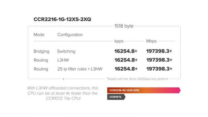 Маршрутизатор MikroTik CCR2216-1G-12XS-2XQ