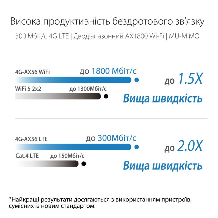 Бездротовий LTE маршрутизатор Asus 4G-AX56 (90IG06G0-MO3110)