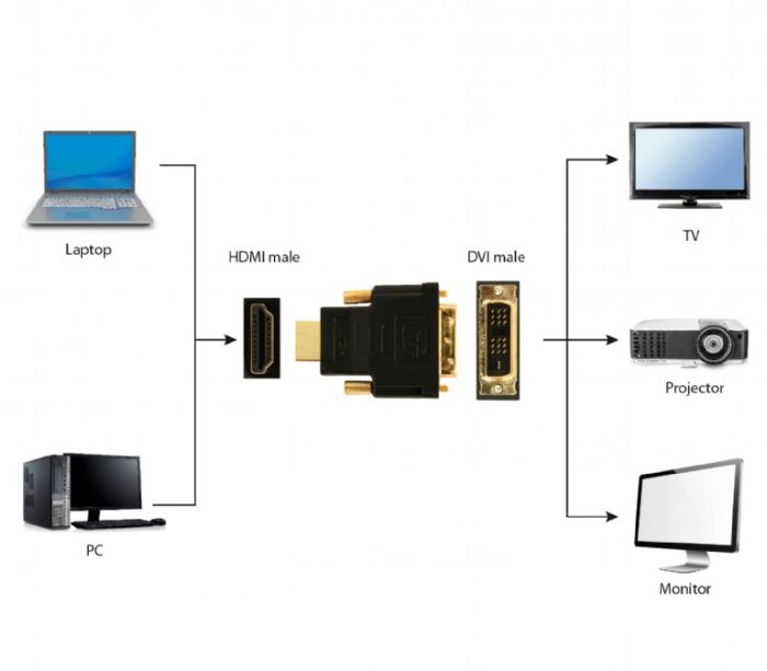 Адаптер Cablexpert HDMI - DVI (M/M), Black (A-HDMI-DVI-1)