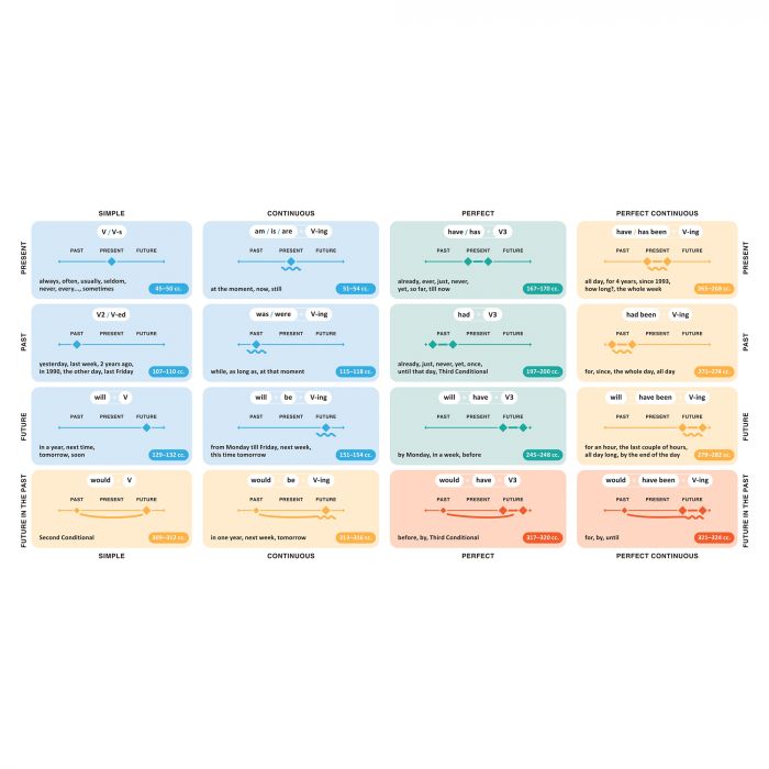 Картки для вивчення англійської мови English Student. English Grammar