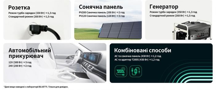 Зарядна станція Bluetti EB3A 268Wh, 600W (PB930784)