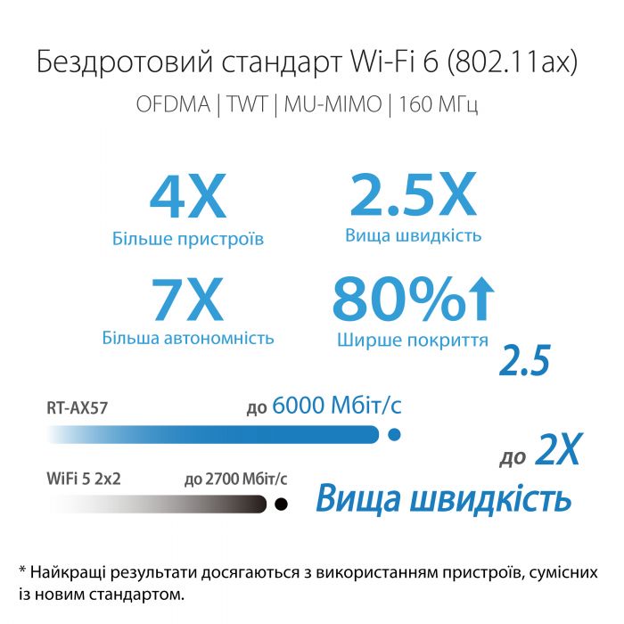 Бездротовий маршрутизатор Asus RT-AX57 (90IG06Z0-MO3C00)