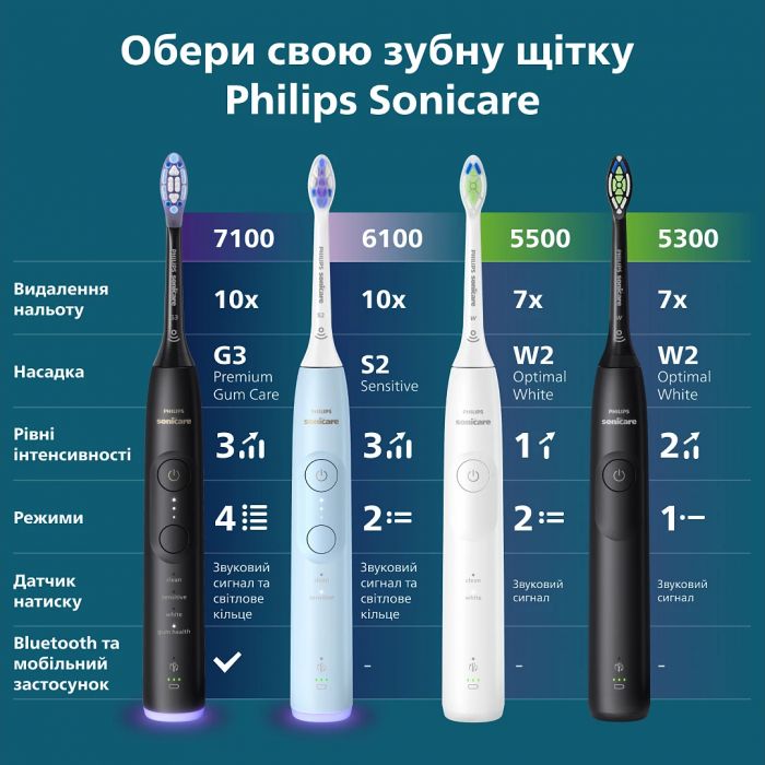 Зубна електрощітка Philips HX7421/01