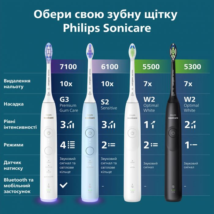 Зубна електрощітка Philips HX7406/01